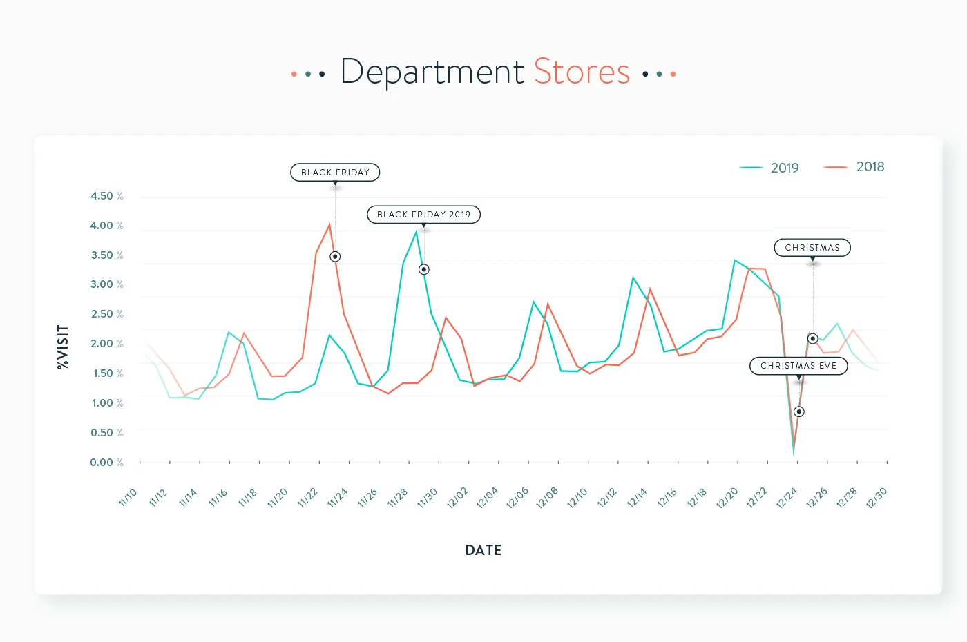 Department Stores Graphs