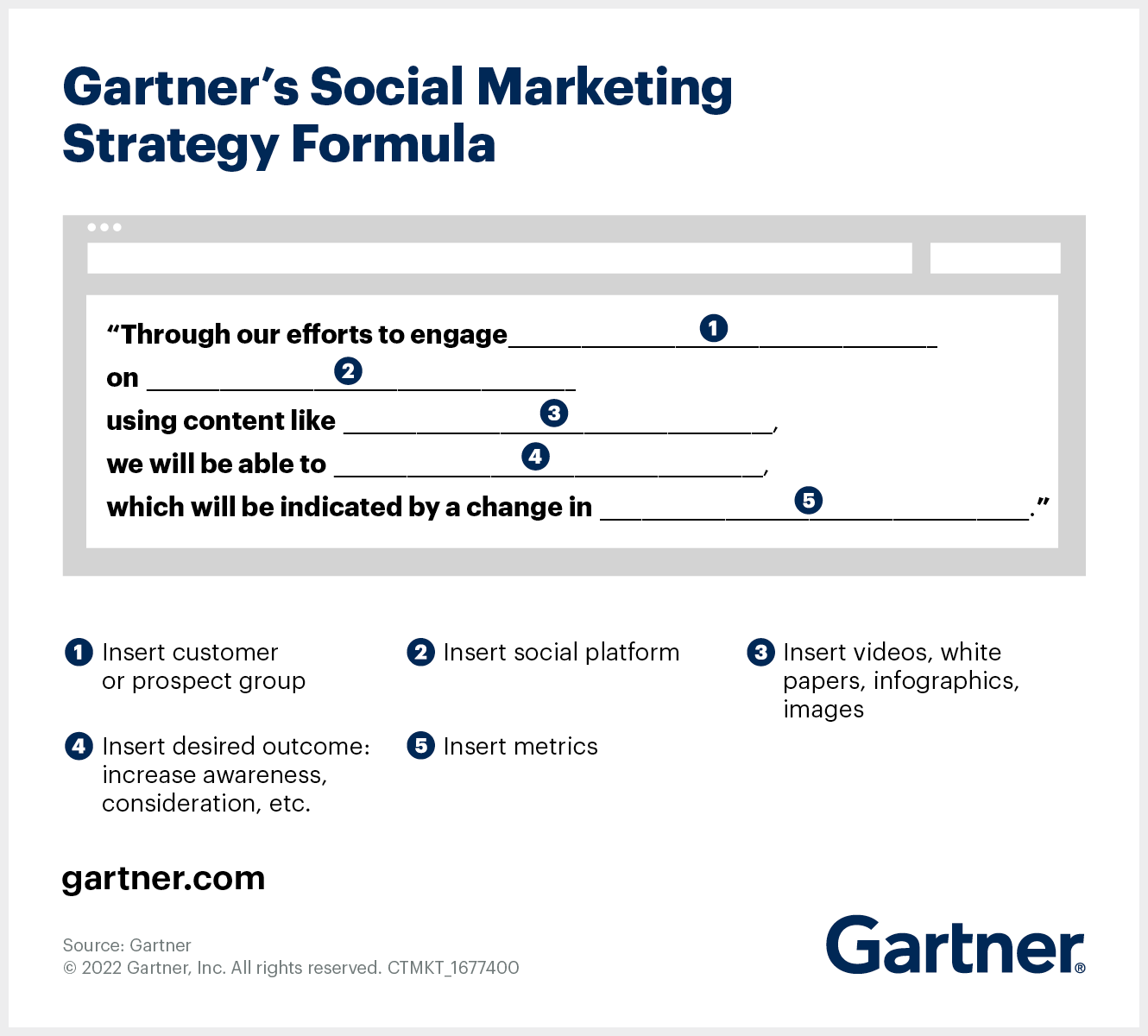 Gartner's Social Marketing Strategy Formula