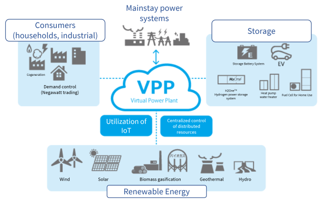 Image of virtual power plant