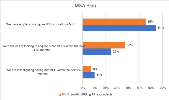 Graph of M&A Plan, showing all respondents against MRR growth over 20%