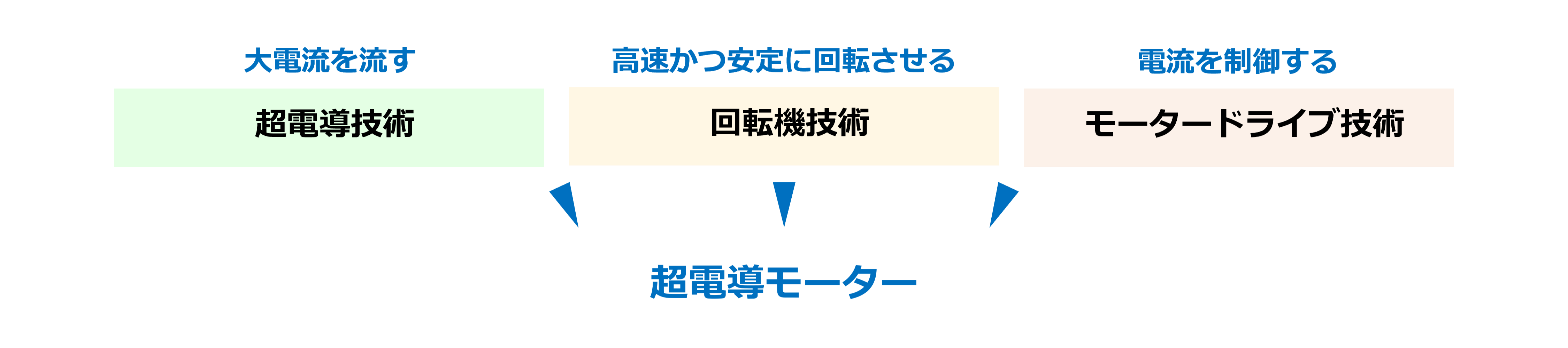 様々な領域の先端技術が融合し、軽量・小型・高出力の超電導モーターに結実