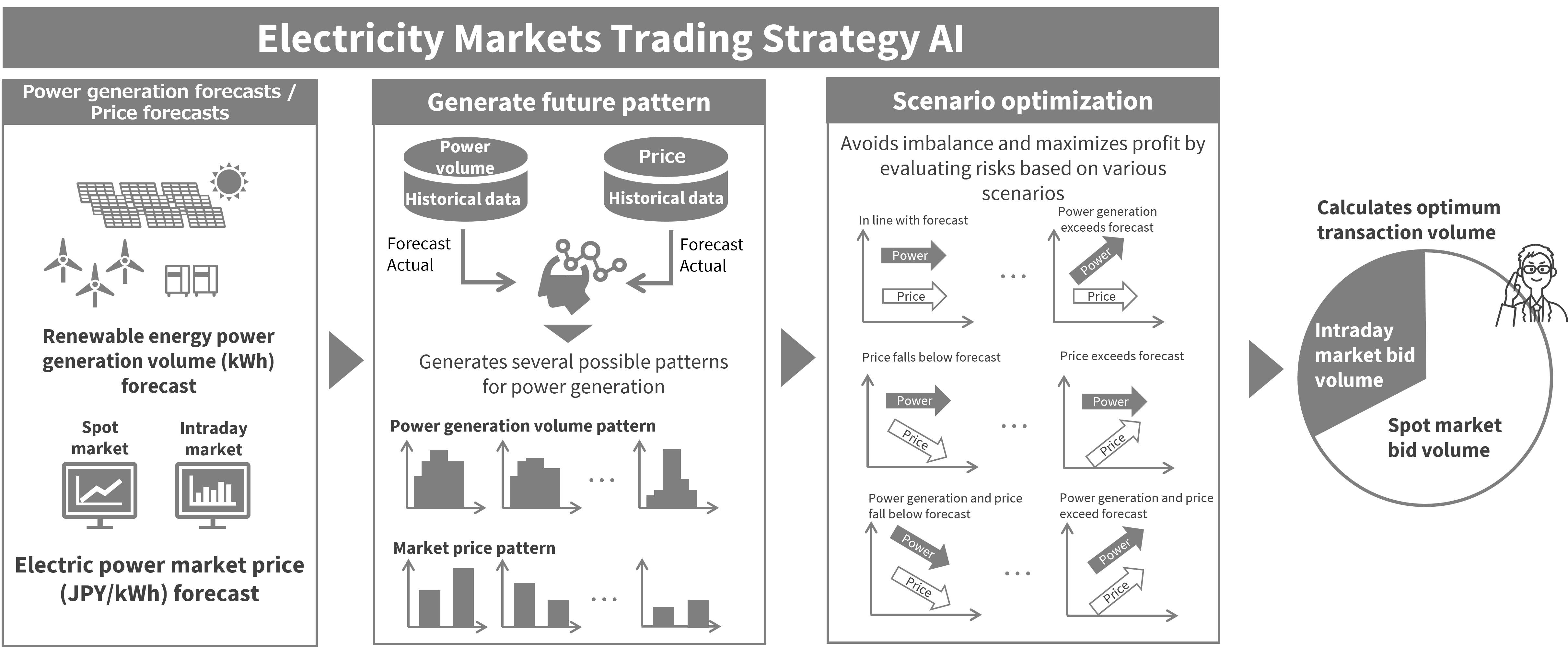 The Trading Strategy AI forecasts the amount of renewable energy power generated and market prices, creates scenarios based on historical data, and calculates the optimum transaction volume.
