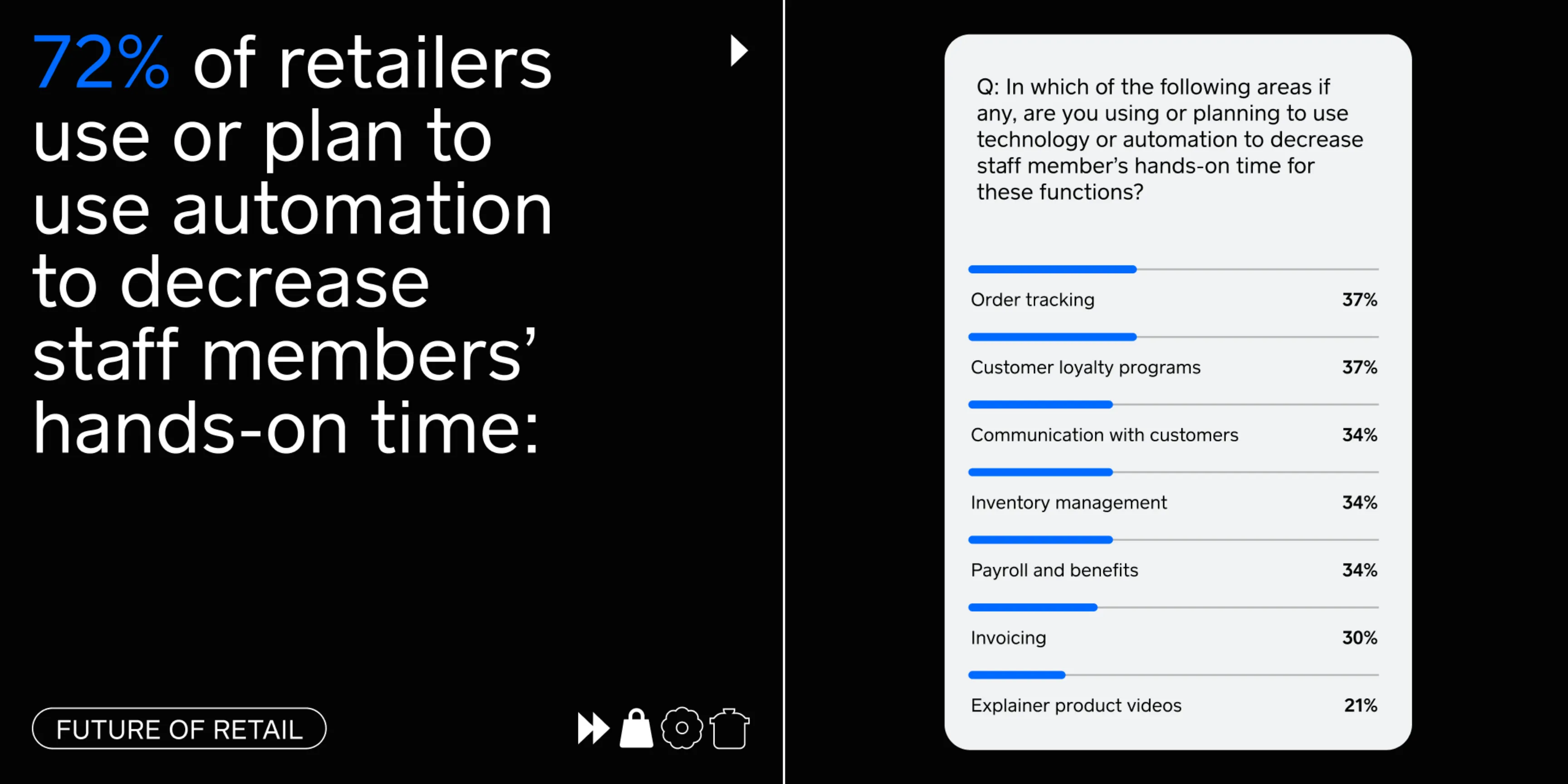 Retail Automation Stats