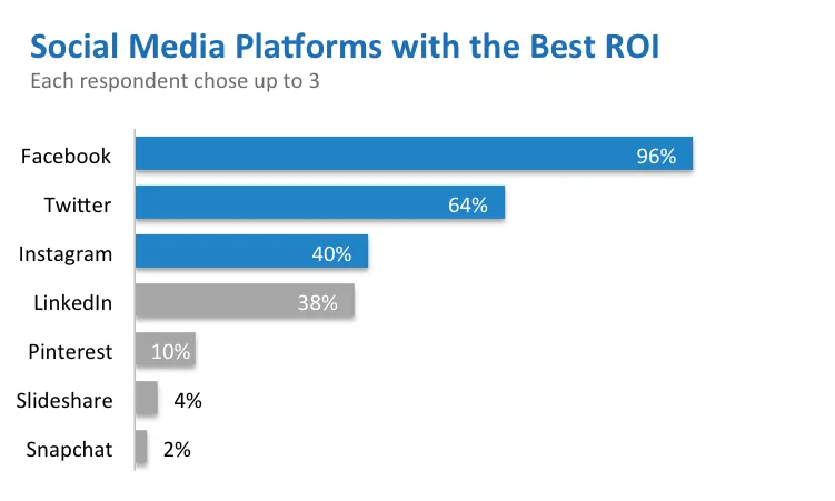 Social platforms with the best ROI chart
