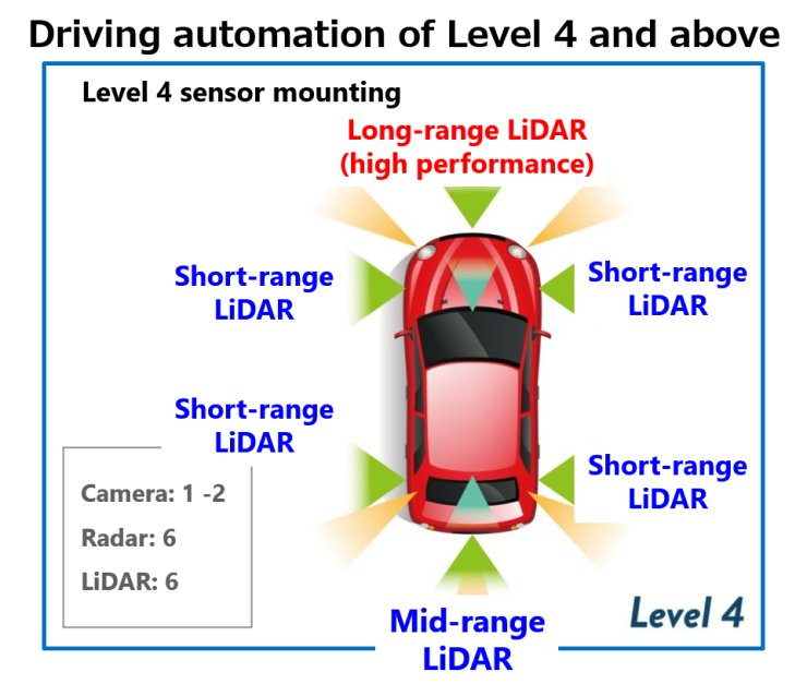 Higher levels of autonomous driving will require more LiDAR. Level 4 needs six LiDAR, so they need to be small, and deliver high image resolution and a low price.