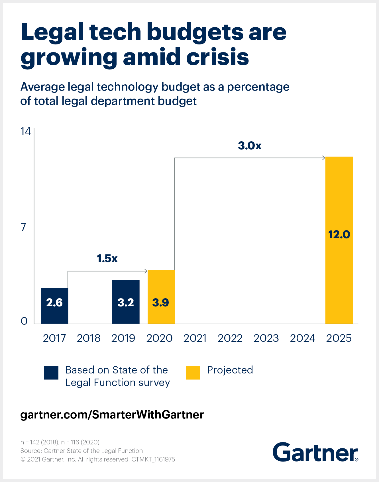 Gartner sieht vor, dass sich die Budgets für Rechtstechnologie bis 2025 verdreifachen werden.