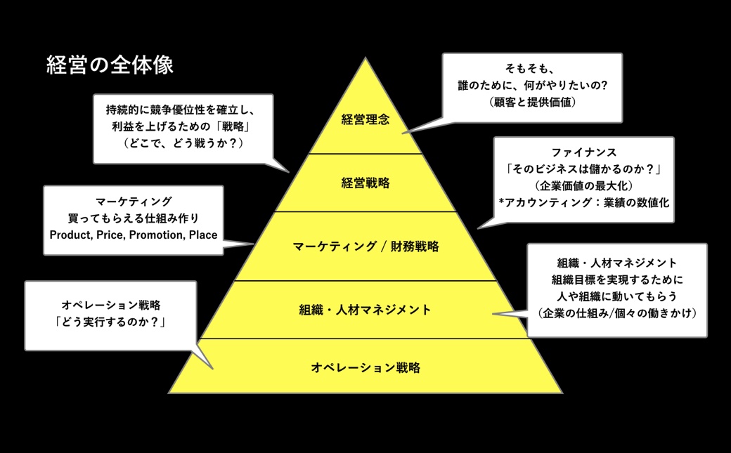 経営の全体像