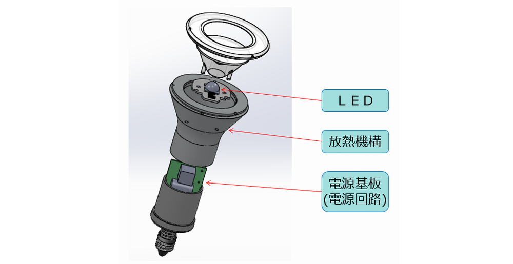 LED電球では、光源部に比べ電源回路の割合が大きい