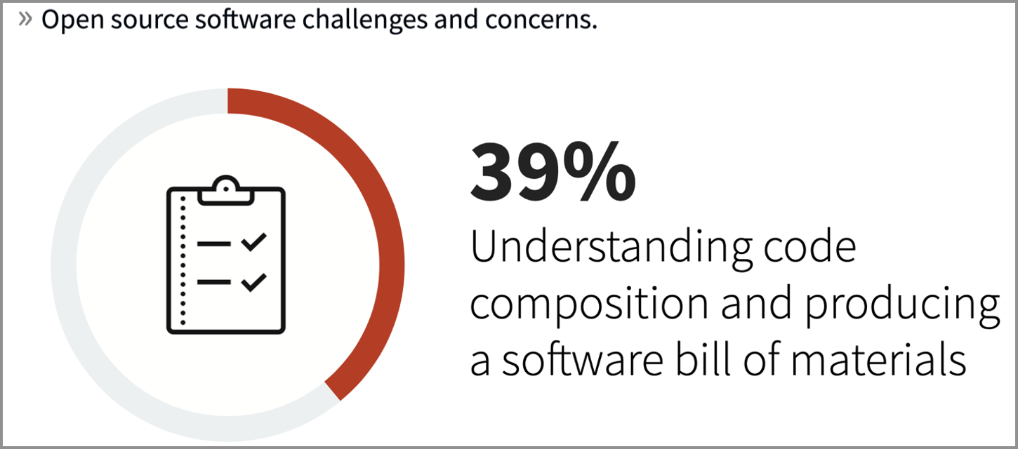 ESG survey results: 39% understand code composition and producing a software bill of materials | Synopsys 