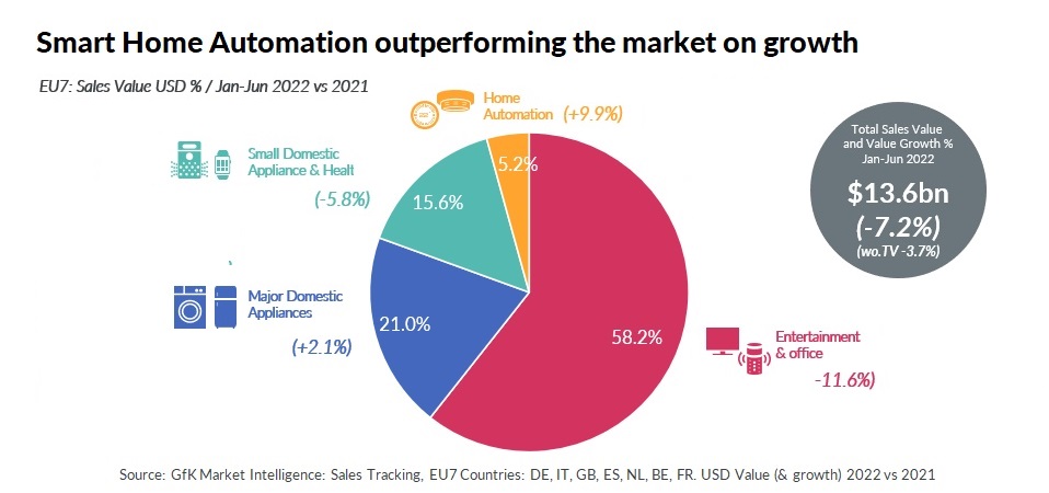 Smarthome_EU7_smart home sales_jan-jun22.jpg