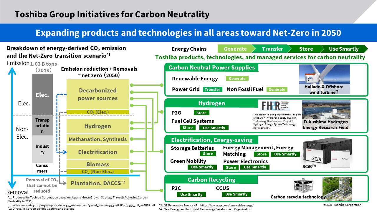 Providing technologies, products and services that contribute to carbon neutrality