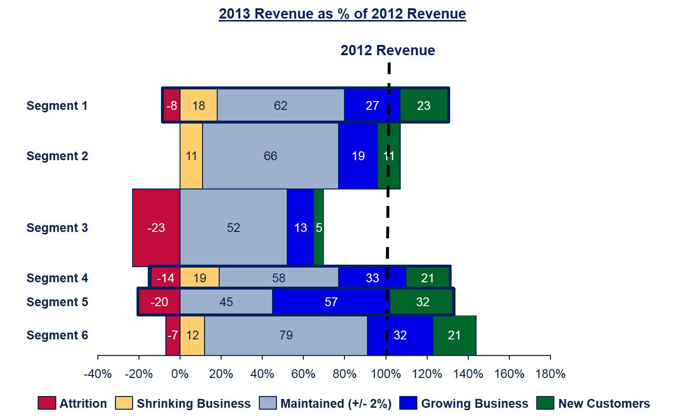 Revenue CompareBLUE_RIDGE segmentation sales force effectiveness