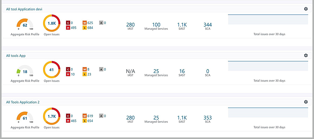 polaris dashboard from ast solutions data | Synopsys