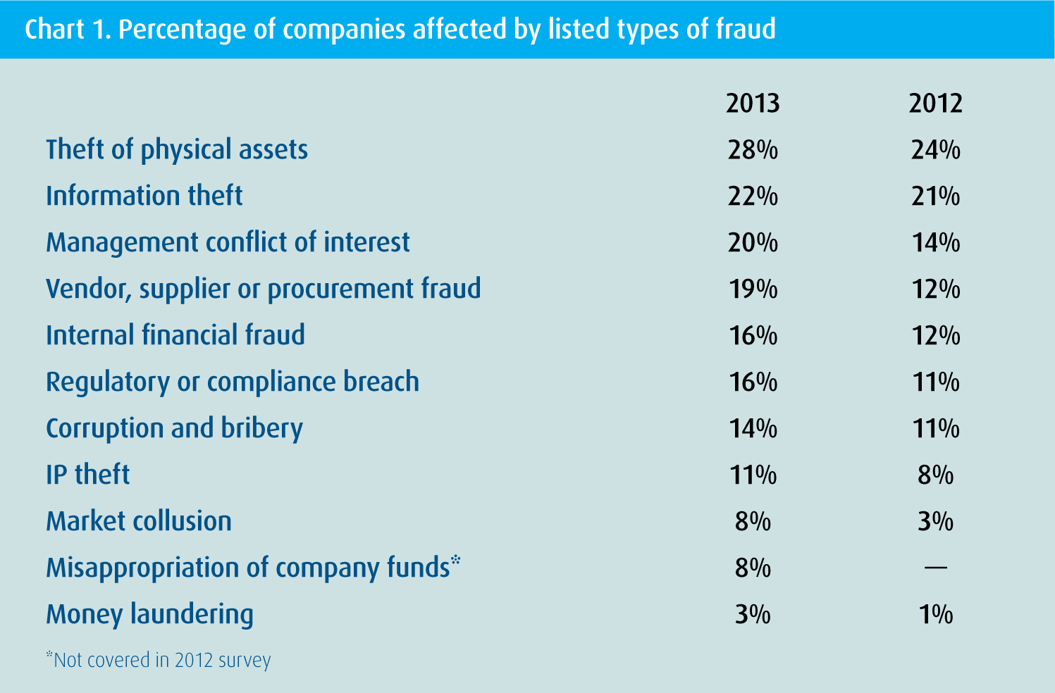 Source: Kroll 2013/2014 Global Fraud Report
