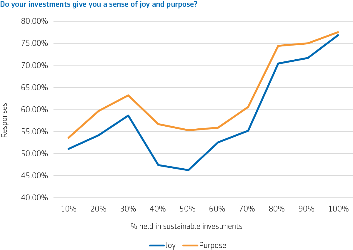 Line graph - do your investments give you a sense of joy and purpose?