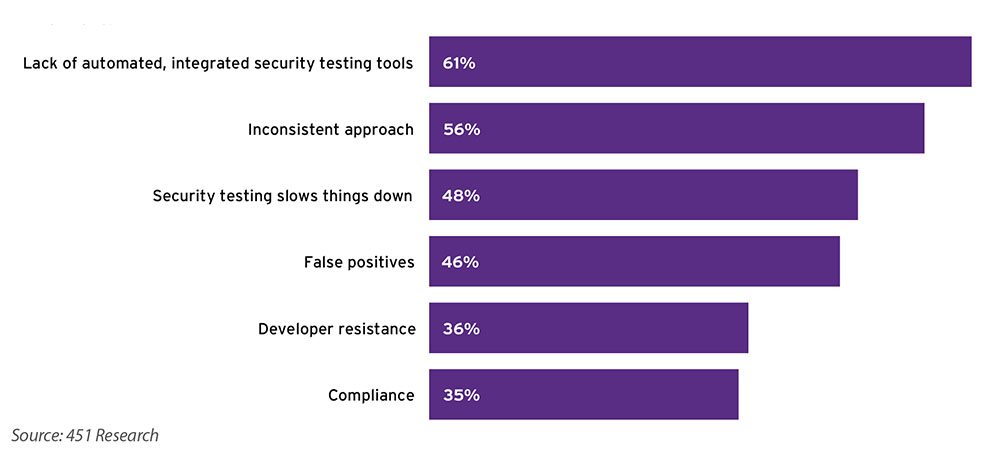 biggest challenges in DevSecOps | Synopsys