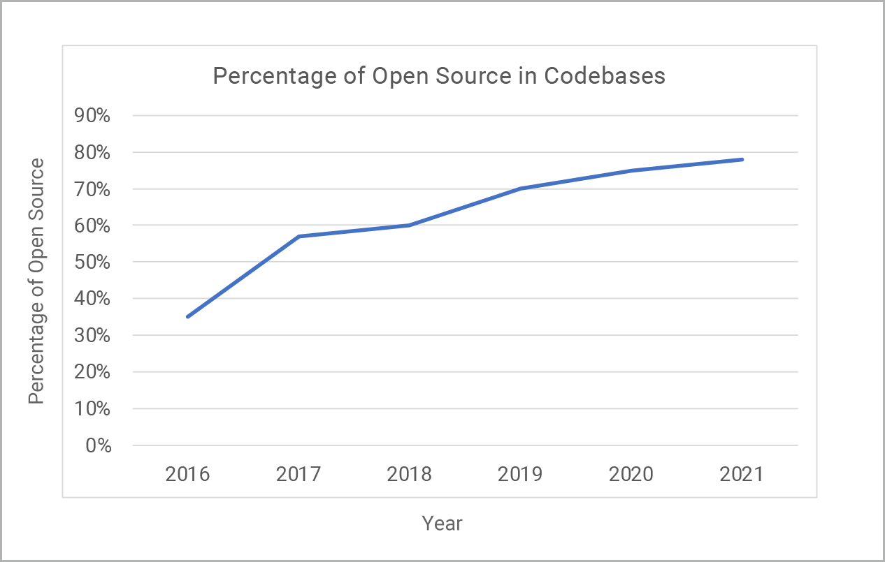 Percentage of open source in codebases over the years | Synopsys
