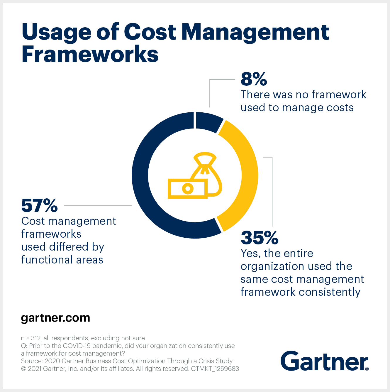 Cost Management Is More Effective With a Shared Framework