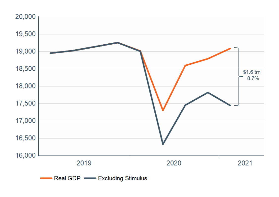 U.S. GDP Forecast The Path Forward│Wilmington Trust