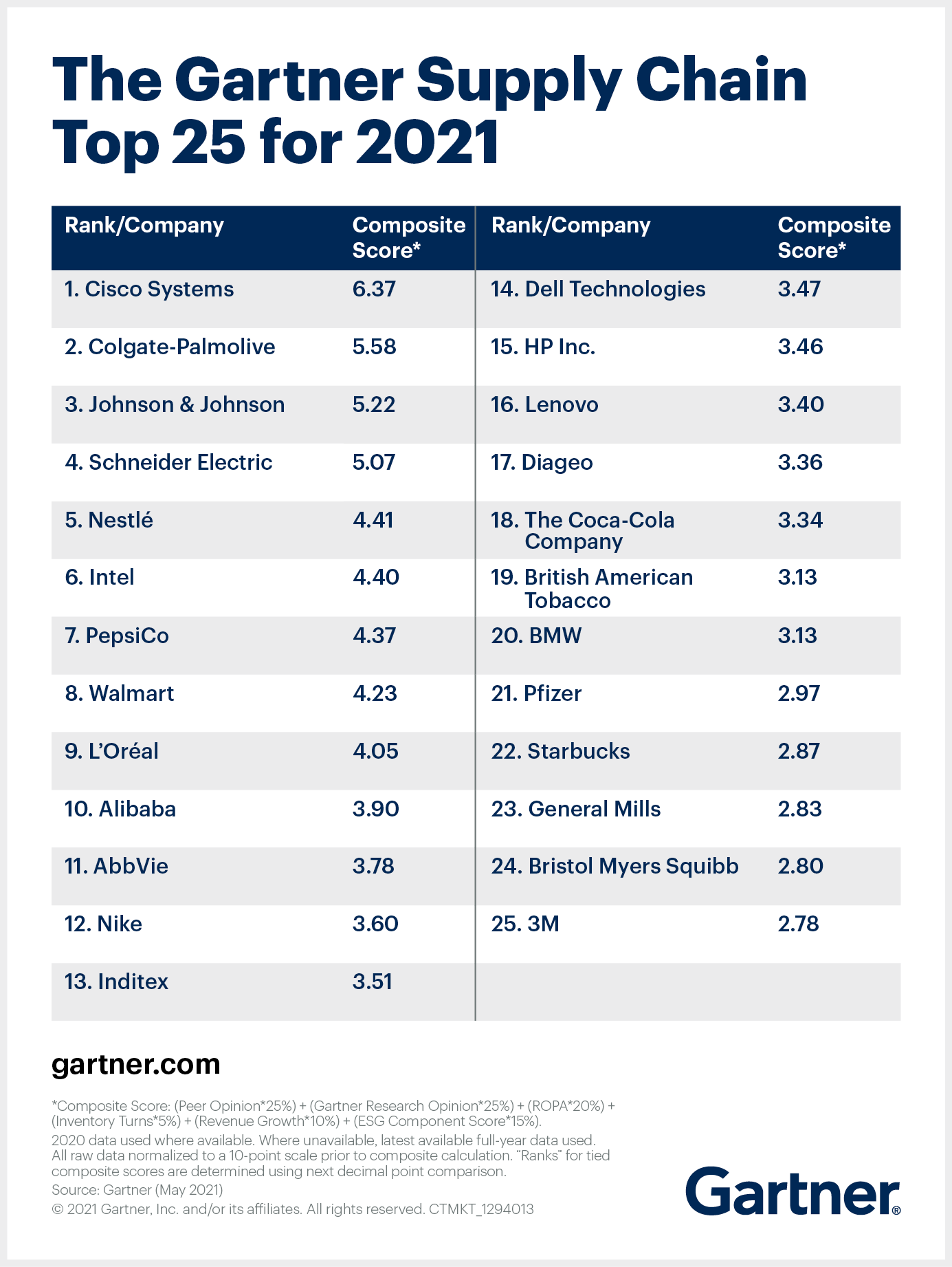 See the List of Gartner Top Supply Chain Companies for 2021