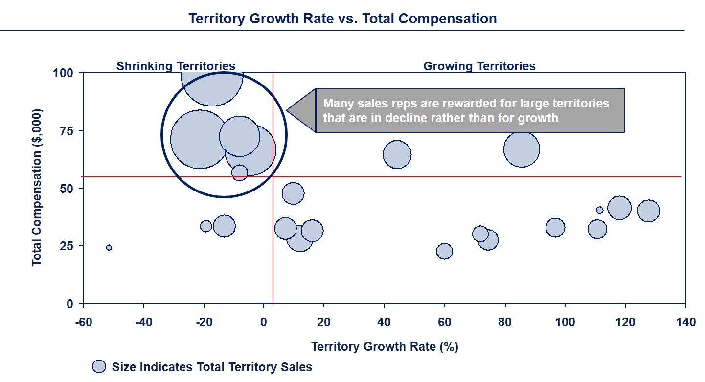 Territory GrowthBLUE_RIDGE sales compensation sales force effectiveness