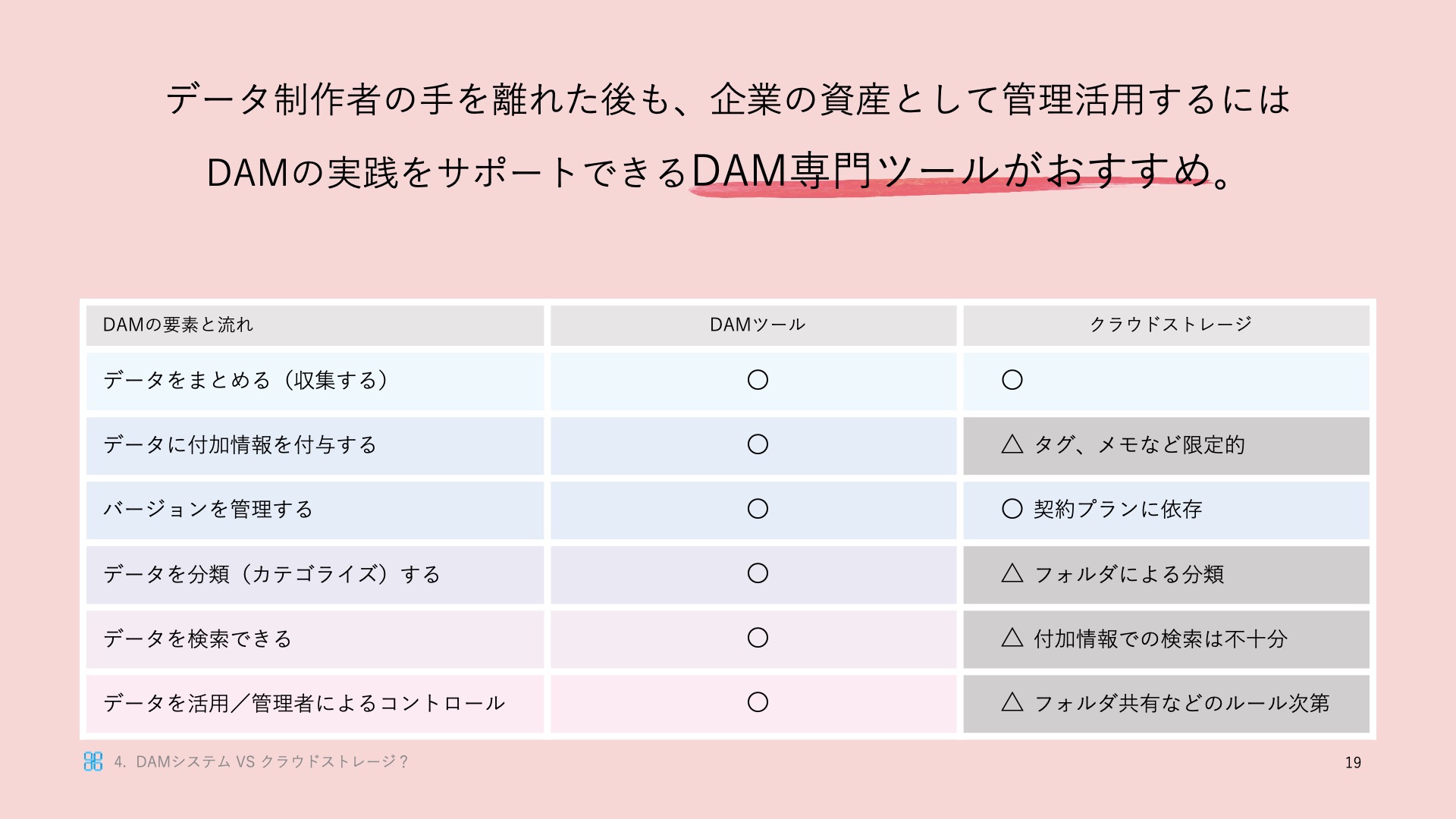 conparation of DAM and storage