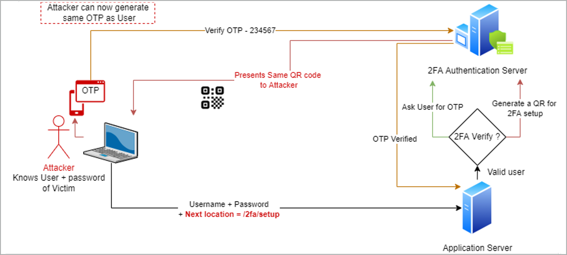 Attacker gains access to user's OTP | Synopsys
