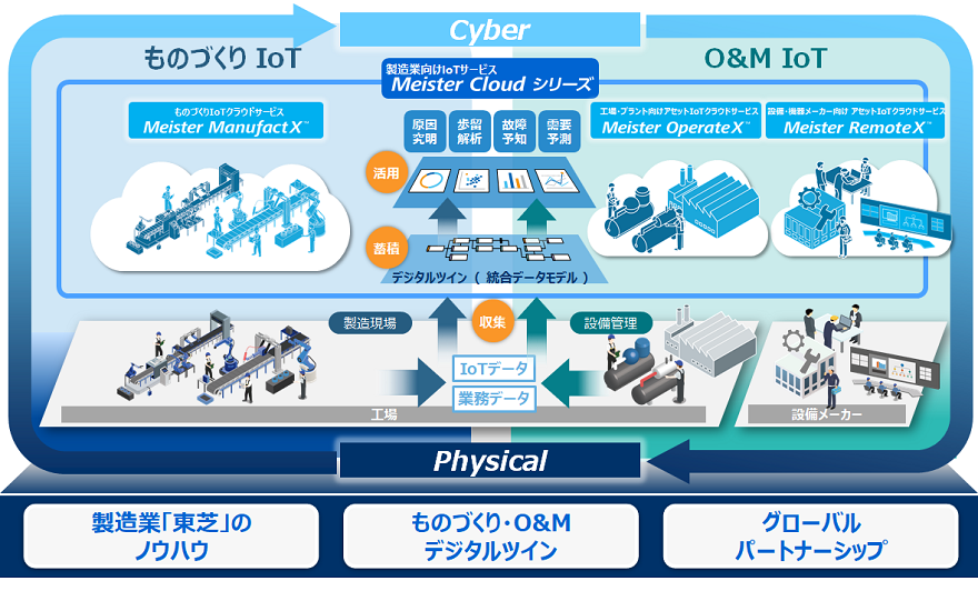 IoTサービス「Meister Cloud」