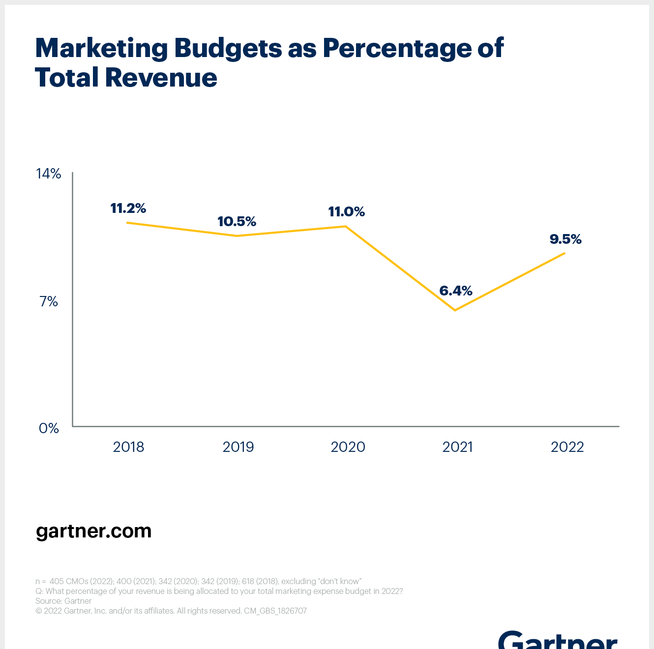 Marketingbudgets als Prozentsatz der Gesamteinnahmen