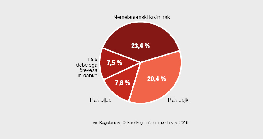 Najpogostejsi-raki-pri-zenskah_Statistika_Generali.jpg