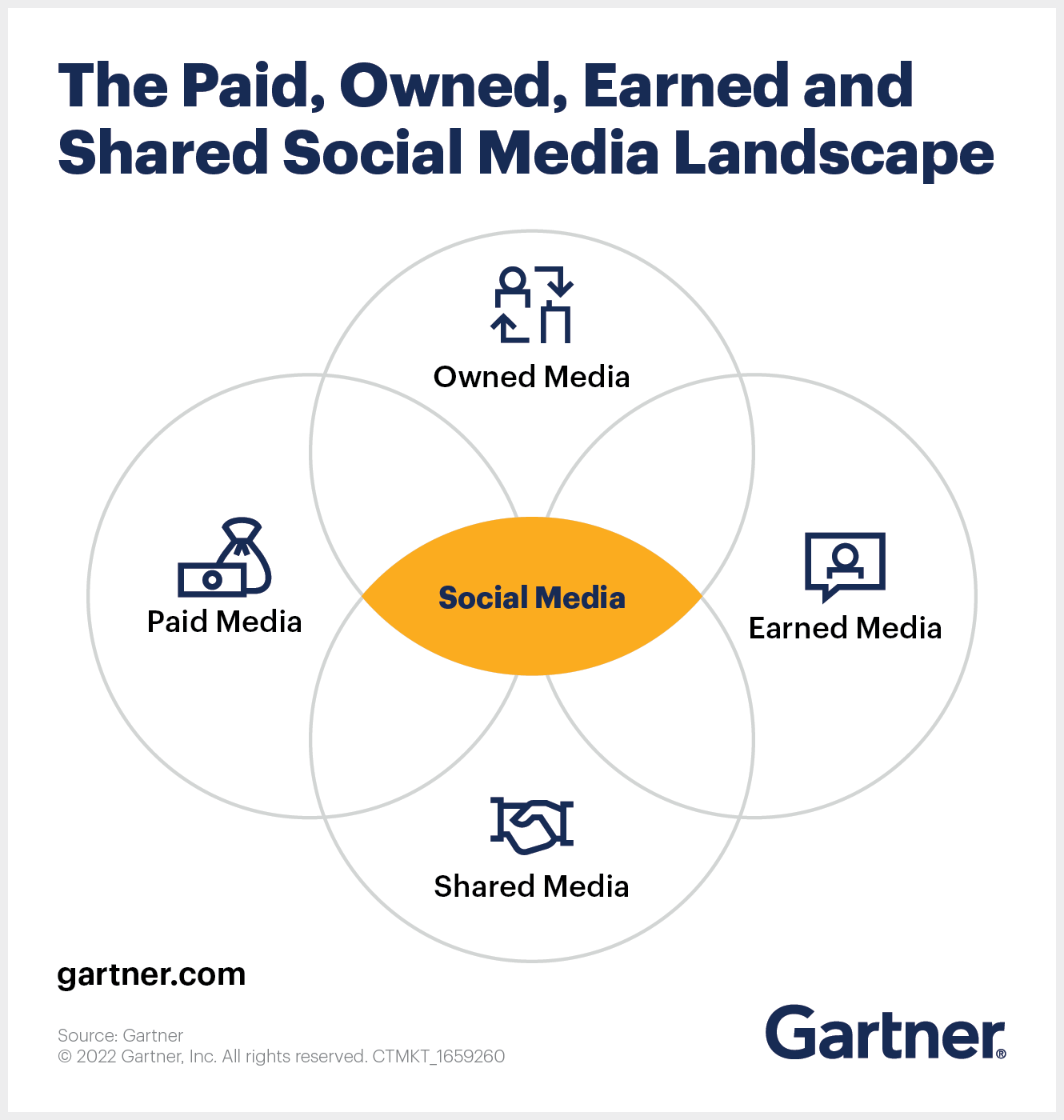 The Paid, Owned, Earned and Shared Social Media Landscape