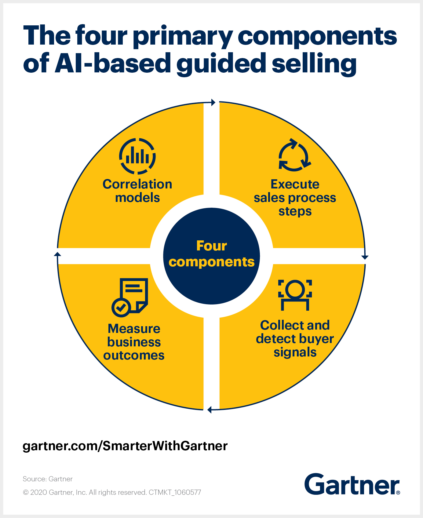 Gartner outlines the four primary components of AI-based guided selling.