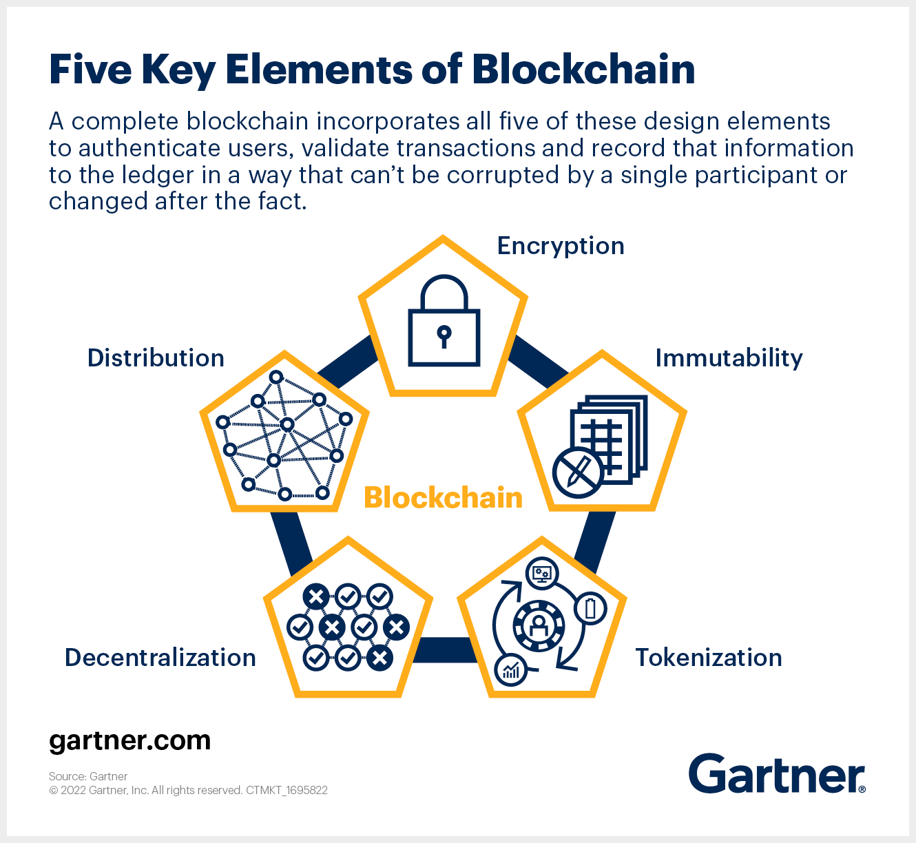 Five Key Elements of Blockchain