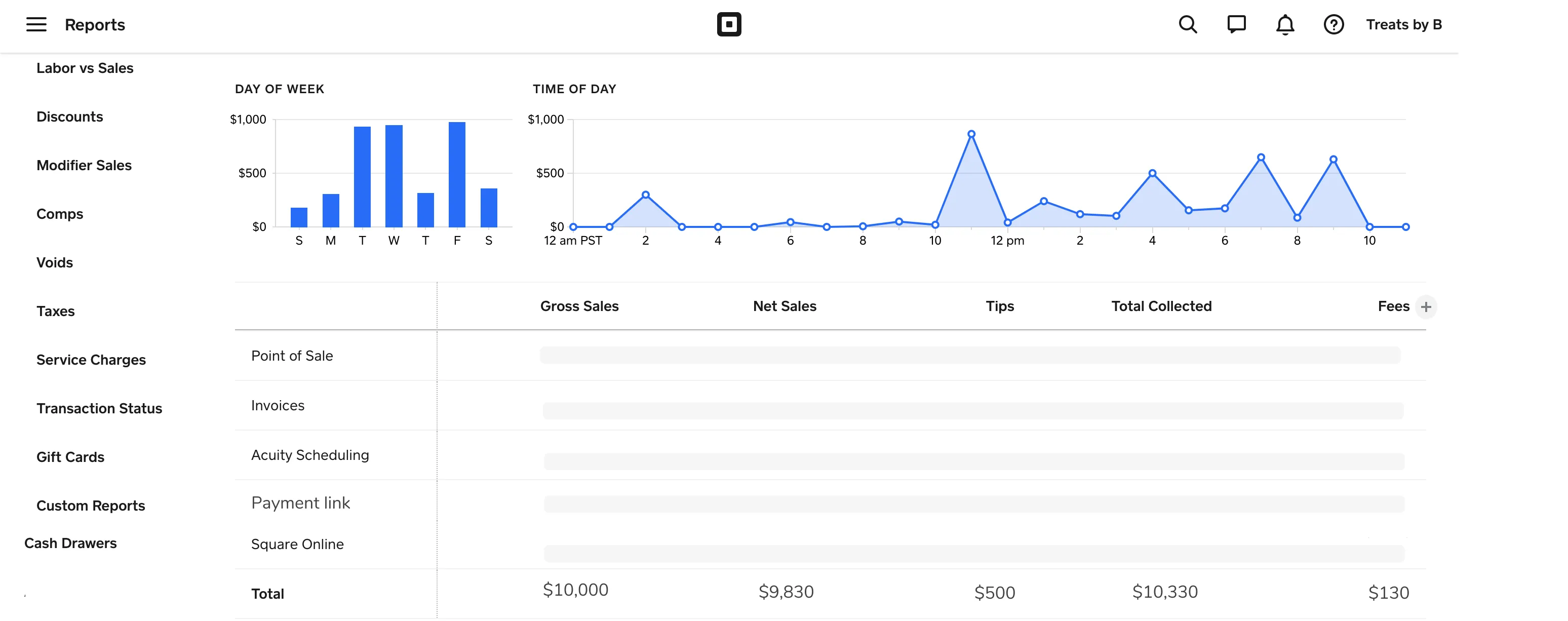 Treats by B Sales Report