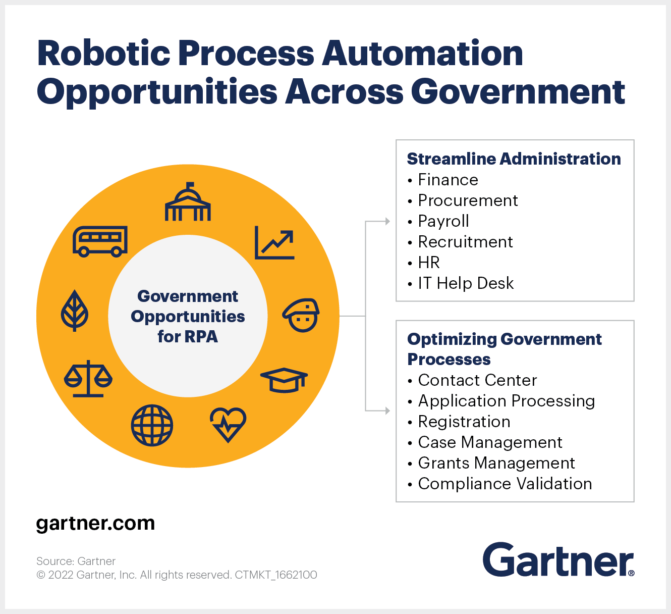 Robotic Process Automation Opportunities Across Government