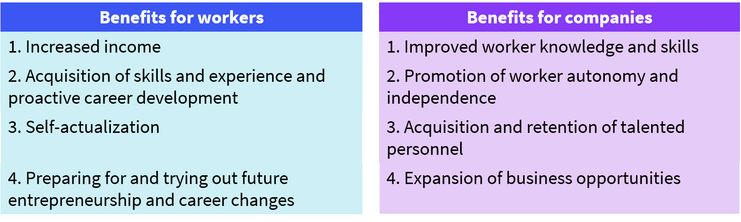 Figure listing the benefits of side jobs and multiple jobs. Benefits for workers. 1.Increased income  2.Acquisition of skills and experience and proactive career development  3.Self-actualization  4.Preparing for and trying out future entrepreneurship and career changes.  Benefits for companies. 1.Improved worker knowledge and skills  2.Promotion of worker autonomy and independence  3.Acquisition and retention of talented personnel  4.Expansion of business opportunities