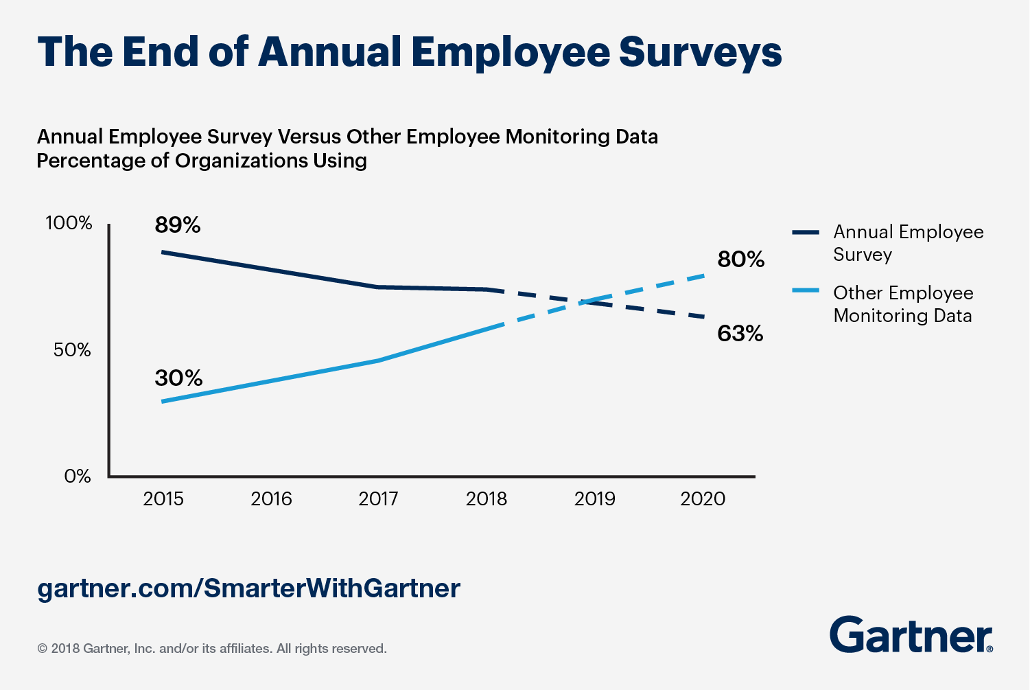 Gartner research finds the end of annual employees surveys