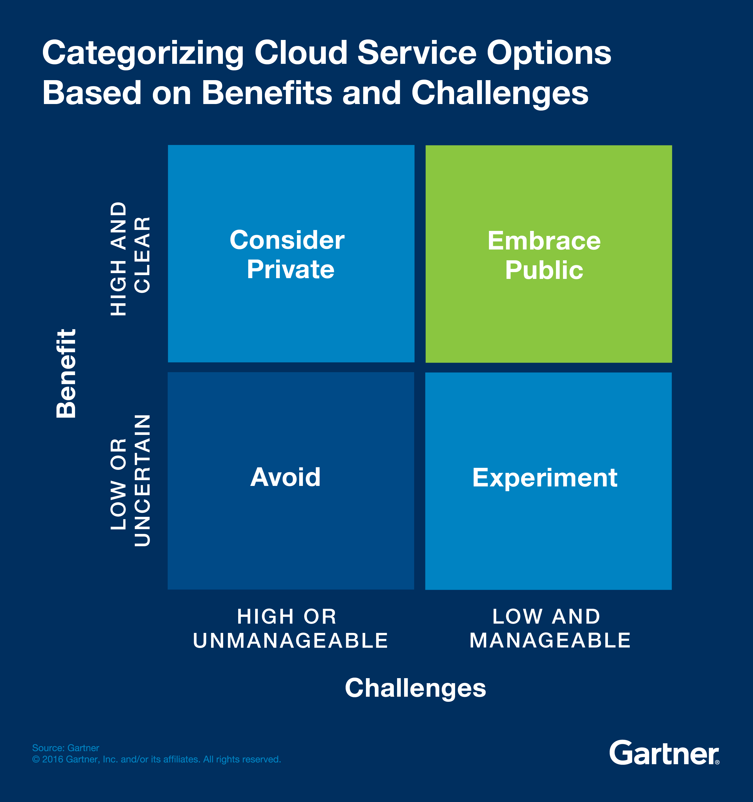 Gartner Cloud Decision Framework