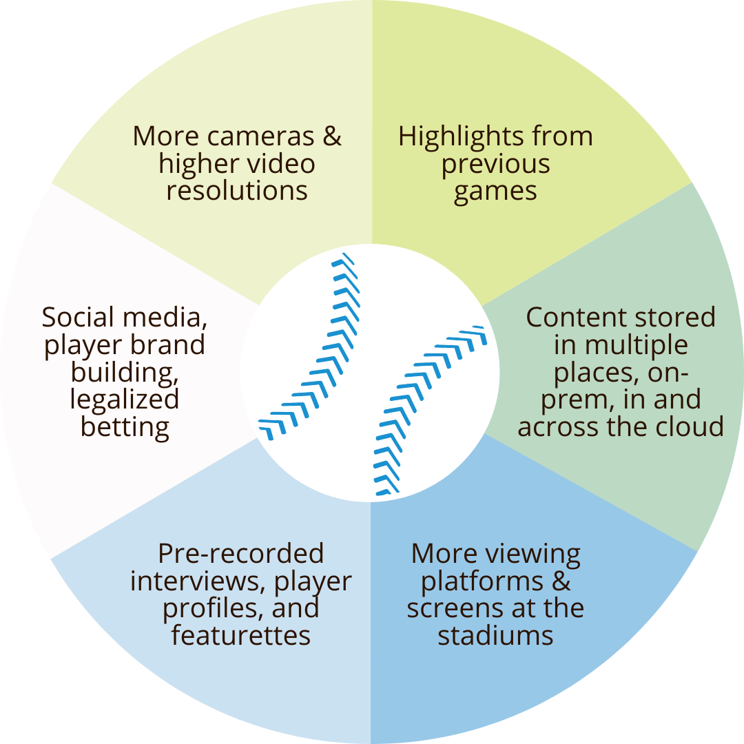Signiant Content Explosion Circle. More cameras, Higher video resolutions, More viewing platforms & screens at the stadiums, Content stored in multiple places, on-prem, in and across the cloud, Social media, player brand building, legalized betting, Pre recorded interviews, Player profiles and featurettes
