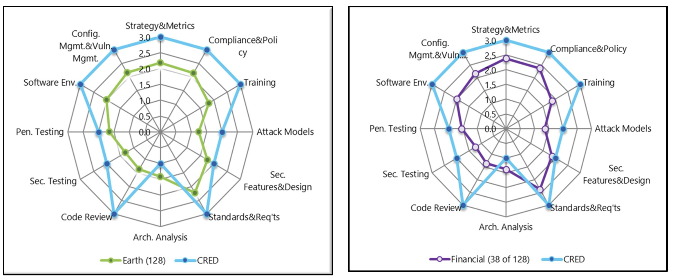 CRED BSIMM assessment results.png