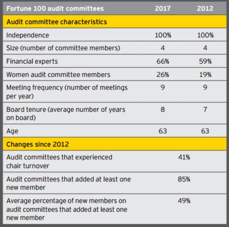 Characteristics of audit committees (1)