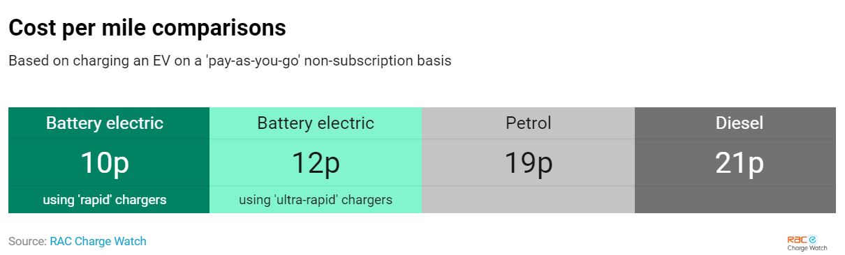 cost per mile comparisons RAC Charge Watch.jpg