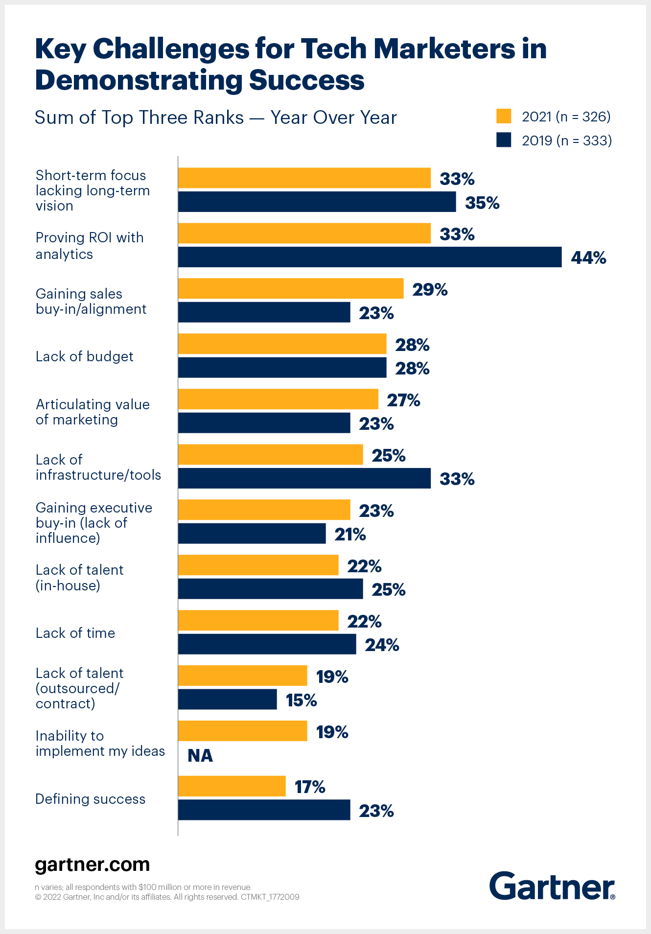 Key Challenges for Tech Marketers in Demonstrating Success