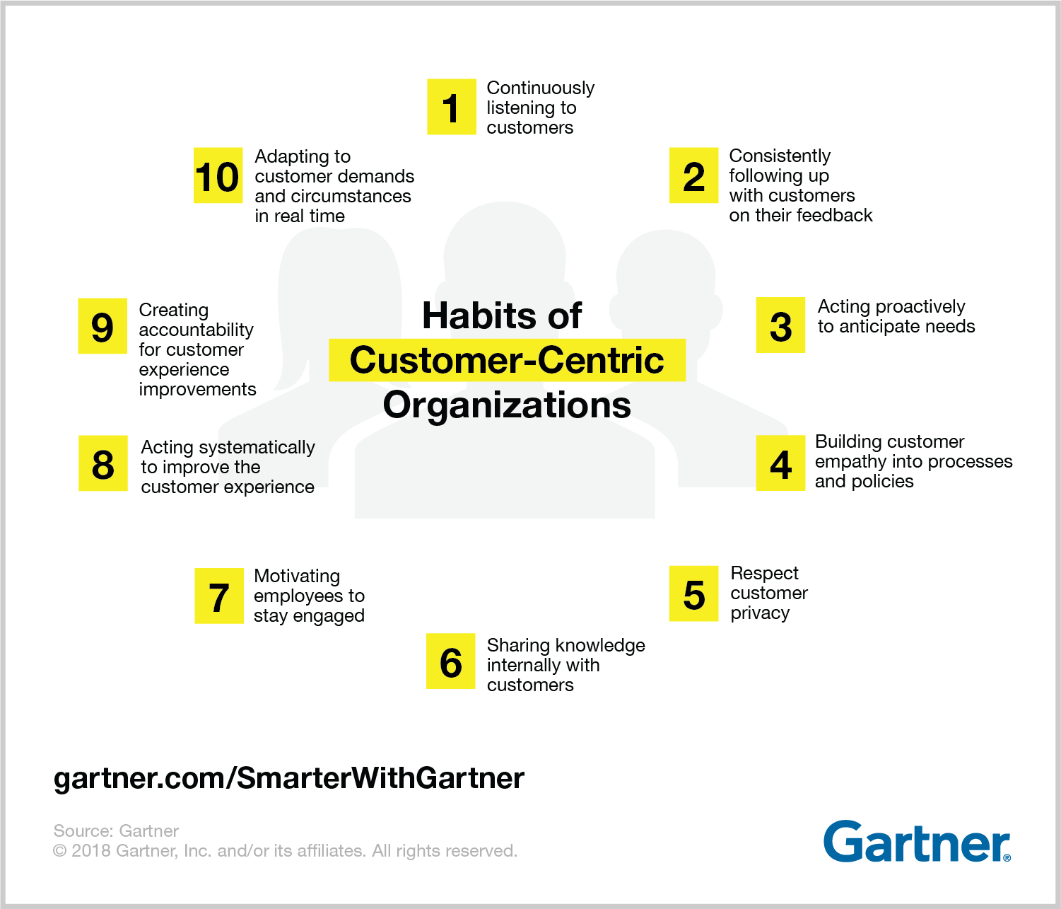 Gartner identifies the 10 common habits of organizations that use customer centricity in the age of digital business.