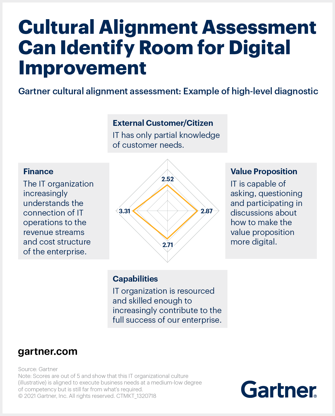 Cultural Alignment Assessment for Digital Improvement