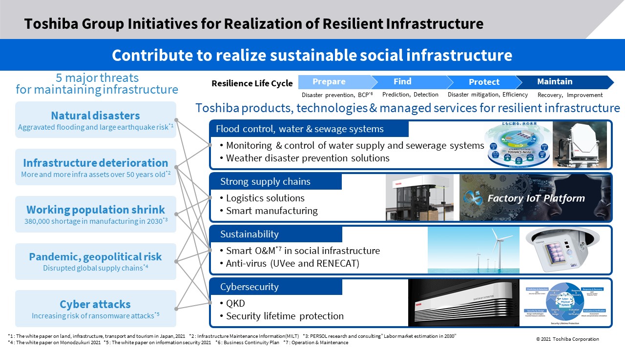 Providing technologies, products, and managed services that secure resilient social infrastructure
