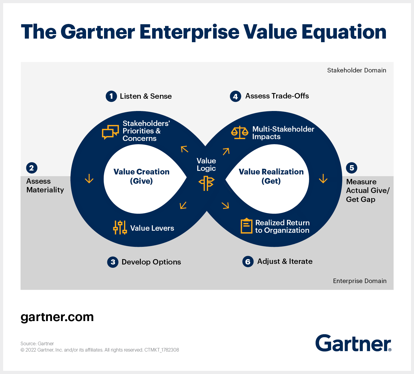 Gartner's new enterprise value formula accounts for the exchange of value with stakeholders, not just value received.
