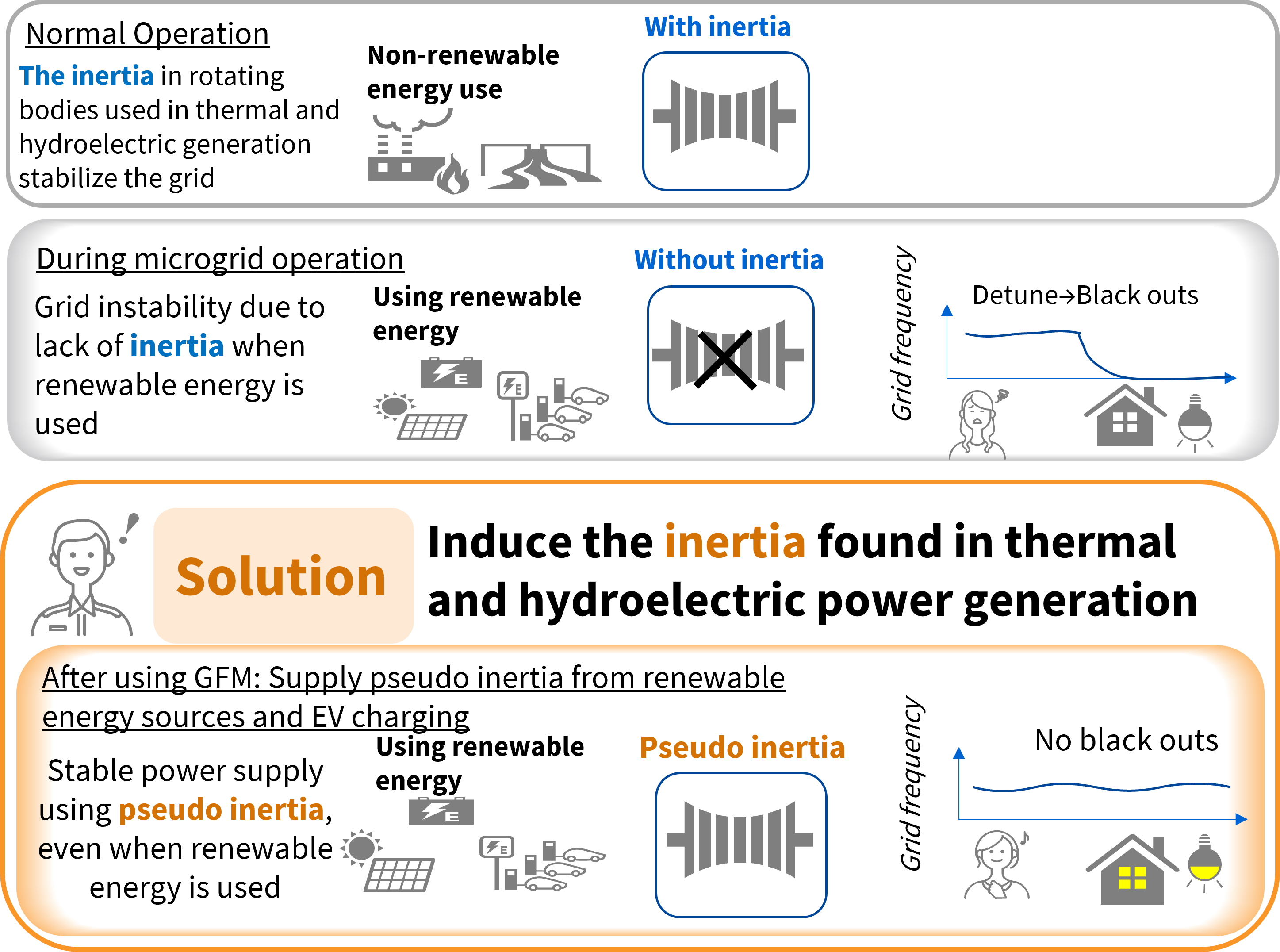 Pseudo inertia realized by the GFM inverter secured stable power supply, even with renewable sources