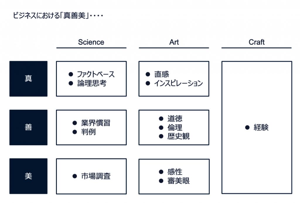 ビジネスにおける真善美