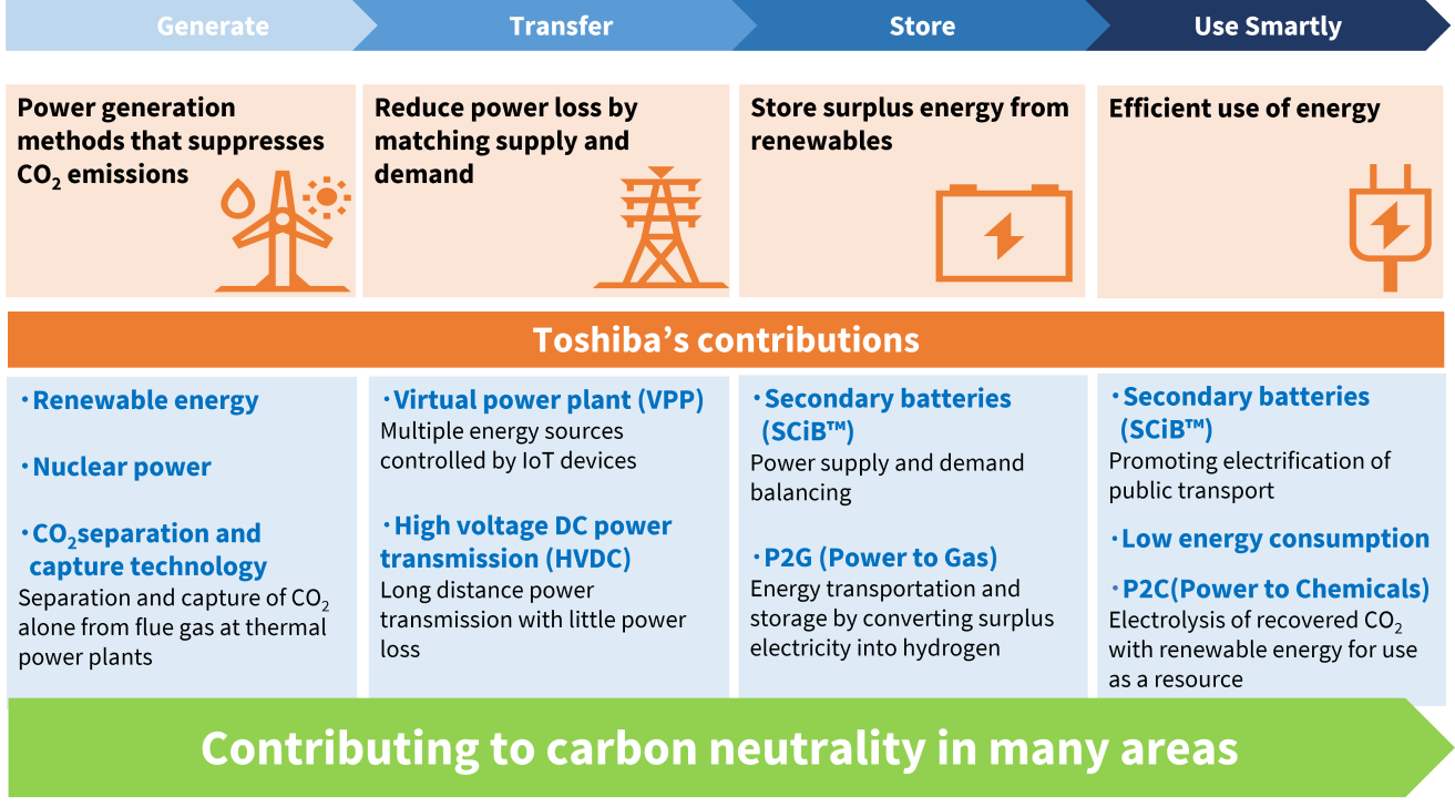 Contributing to carbon neutrality with Generate, Transfer, Store and Use Smartly